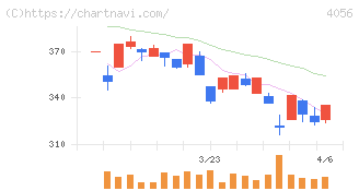 ニューラルグループ(4056)の日足チャート