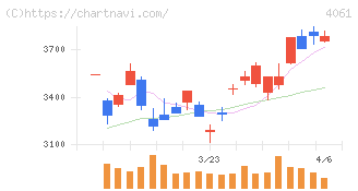 デンカ(4061)の日足チャート