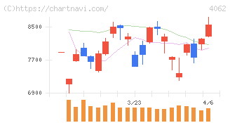 イビデン(4062)の日足チャート