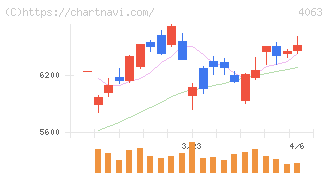 信越化学工業(4063)の日足チャート
