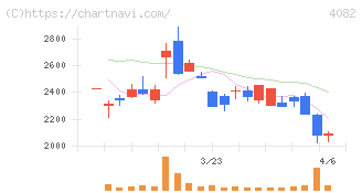 第一稀元素化学工業(4082)の日足チャート