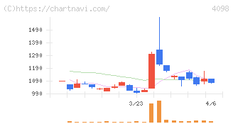 チタン工業(4098)の日足チャート