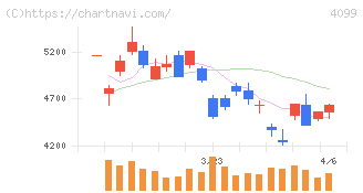 四国化成ホールディングス(4099)の日足チャート