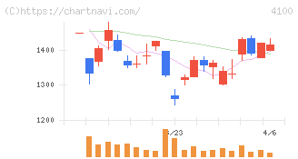 戸田工業(4100)の日足チャート