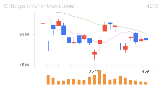 ステラ　ケミファ(4109)の日足チャート