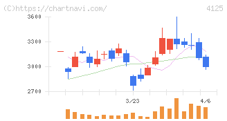 三和油化工業(4125)の日足チャート