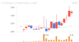 ＥＮＥＣＨＡＮＧＥ(4169)の日足チャート