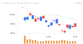 三菱ガス化学(4182)の日足チャート