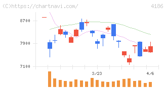 東京応化工業(4186)の日足チャート