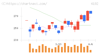 スパイダープラス(4192)の日足チャート