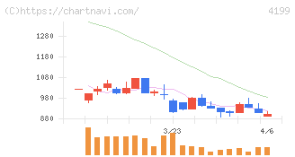 ワンダープラネット(4199)の日足チャート