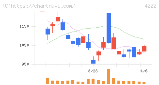 児玉化学工業(4222)の日足チャート