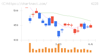 積水化成品工業(4228)の日足チャート
