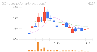 フジプレアム(4237)の日足チャート