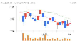 クラスターテクノロジー(4240)の日足チャート