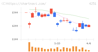 恵和(4251)の日足チャート