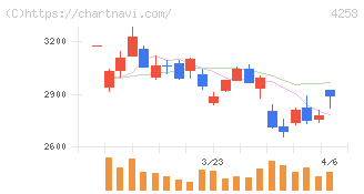 網屋(4258)の日足チャート