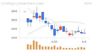 細谷火工(4274)の日足チャート