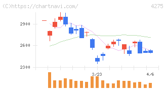 カーリット(4275)の日足チャート