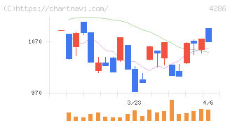 ＣＬホールディングス(4286)の日足チャート