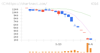 ビーマップ(4316)の日足チャート