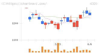 ＣＥホールディングス(4320)の日足チャート