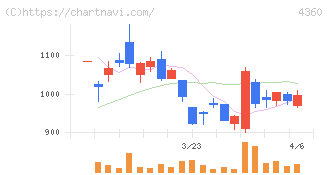 マナック・ケミカル・パートナーズ(4360)の日足チャート