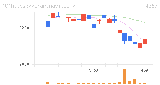 広栄化学(4367)の日足チャート