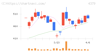Ｐｈｏｔｏｓｙｎｔｈ(4379)の日足チャート