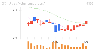 エーアイ(4388)の日足チャート