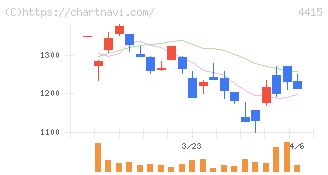 ブロードエンタープライズ(4415)の日足チャート