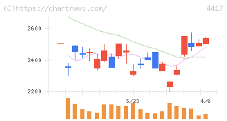 グローバルセキュリティエキスパート(4417)の日足チャート