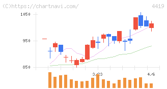 Ｆｉｎａｔｅｘｔホールディングス(4419)の日足チャート