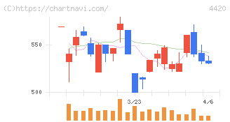 イーソル(4420)の日足チャート