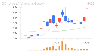 ＶＡＬＵＥＮＥＸ(4422)の日足チャート