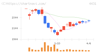 スマレジ(4431)の日足チャート