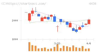 サーバーワークス(4434)の日足チャート