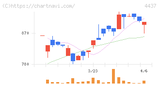 ｇｏｏｄｄａｙｓホールディングス(4437)の日足チャート