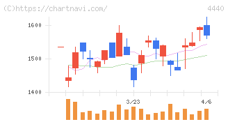 ヴィッツ(4440)の日足チャート