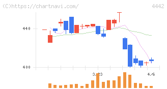 バルテス・ホールディングス(4442)の日足チャート