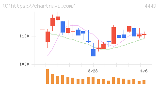 ギフティ(4449)の日足チャート