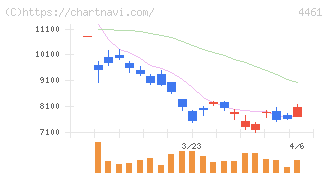 第一工業製薬(4461)の日足チャート