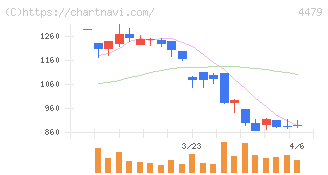 マクアケ(4479)の日足チャート