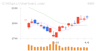 メドレー(4480)の日足チャート