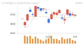 サイバーセキュリティクラウド(4493)の日足チャート