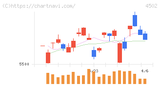 武田薬品工業(4502)の日足チャート