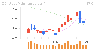 住友ファーマ(4506)の日足チャート