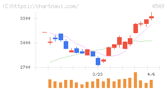 栄研化学(4549)の日足チャート