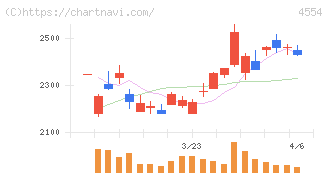 富士製薬工業(4554)の日足チャート
