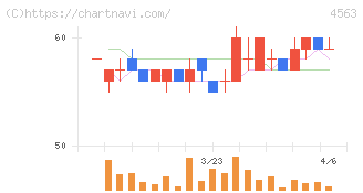 アンジェス(4563)の日足チャート